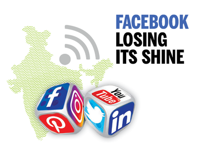 Facebook's popularity declines; YouTube and Instagram gain traction ...