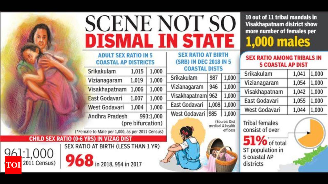 Sex ratio report card: Females beat males in north coastal AP |  Visakhapatnam News - Times of India