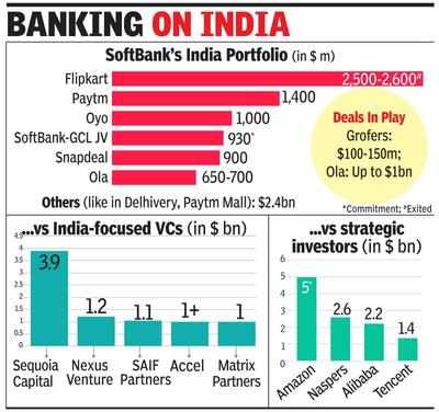 SoftBank’s India kitty set to cross $10bn
