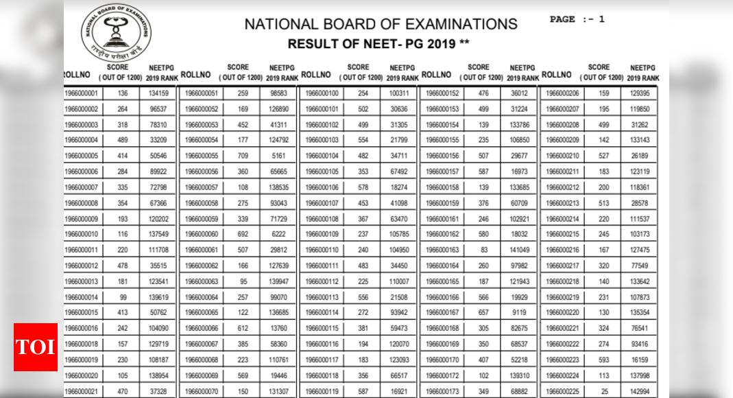 NBE declares NEET PG Result 2019 at natboard.edu.in check cut off