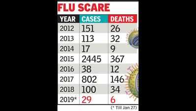 Two H1N1 deaths in Bhopal in a day