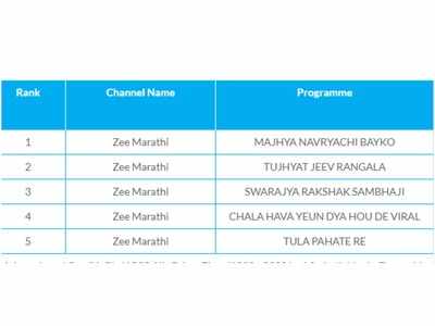 Tuzhyat Jeev Ranagala becomes second most-watched show; Tula Pahate Re loses its position