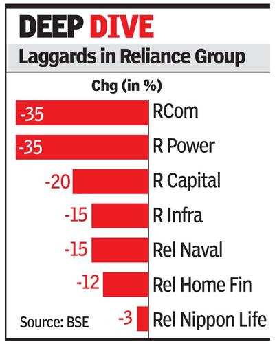 Anil Ambani Co Stocks Crash On Rcom Bankruptcy Move Times Of India