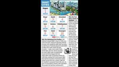 City maintains first rank among 100 Smart Cities - The Times of India