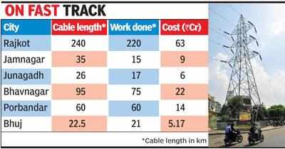 Ht Power Lines In Major Cities Of Saurashtra To Go Underground Rajkot News Times Of India