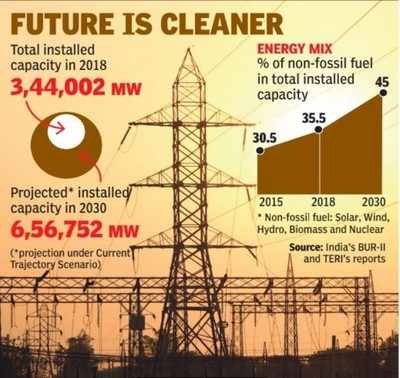 Share Of Clean Energy Can Go Up To 45% By 2030 In India Despite ...