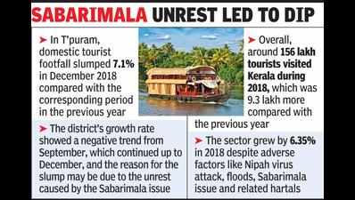 Domestic tourist arrivals to T’puram dipped 7% in Dec