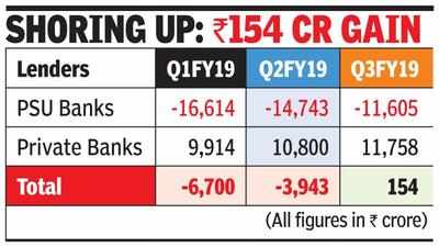 Banks report first collective net profit after RBI’s strict NPA norms