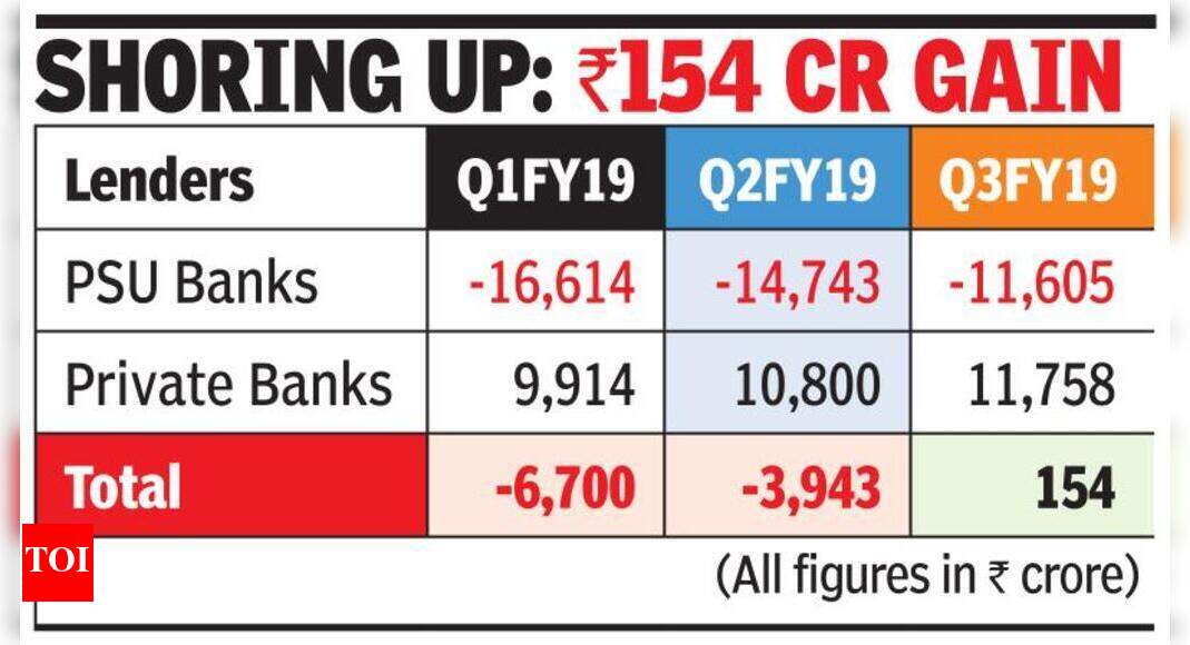 Banks report first collective net profit after RBI’s strict NPA norms