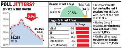 Sensex records longest losing streak in over 8 years
