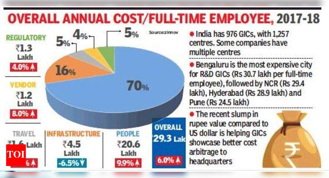 People costs in MNC tech centres in India are rising fast Bengaluru