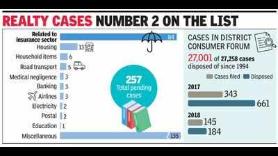 Insurance claims a third of all cases before consumer court