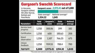 A better show but Gurugram still ranks a disappointing 83