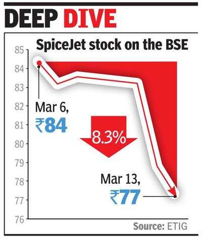 SpiceJet sinks 8% in a week
