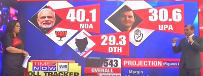 Lok Sabha elections 2019: Times Now-VMR survey predicts return of NDA with 283 seats