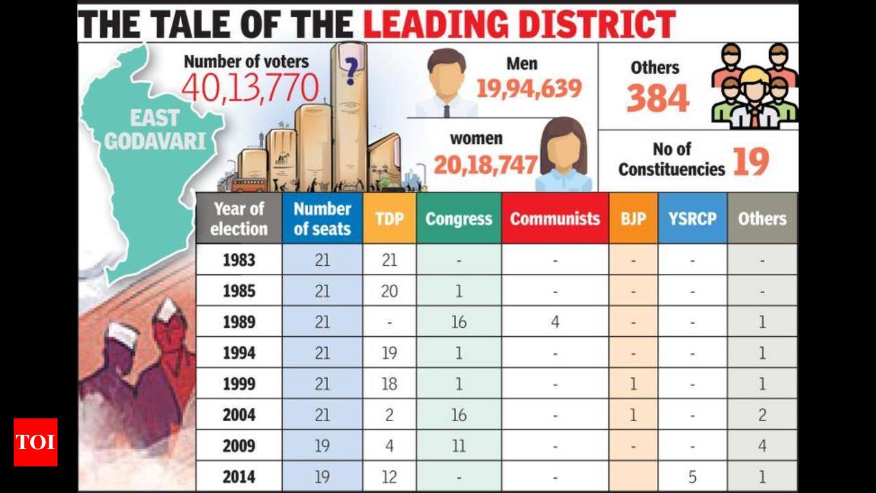 As always, East Godavari will hold the key to formation of next govt |  Visakhapatnam News - Times of India