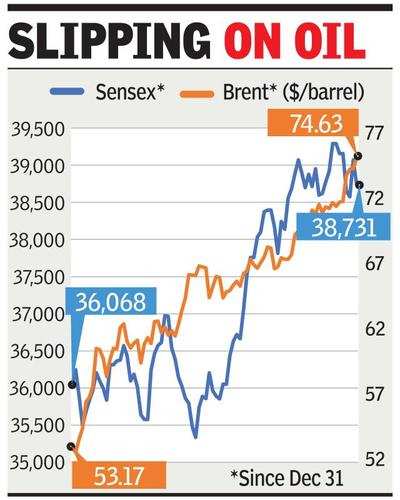 Sensex, Re slide as crude surges past $75/barrel