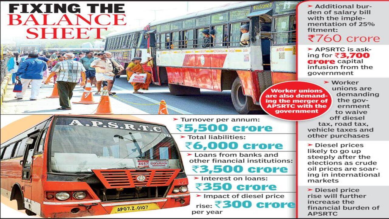 APSRTC may resort to higher ticket prices to clear debt | Vijayawada News -  Times of India
