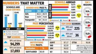 CBSE’s surgical strike with results catches schools off guard