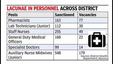 Delivery of healthcare services to rural pockets in Mysuru hamstrung by personnel shortage