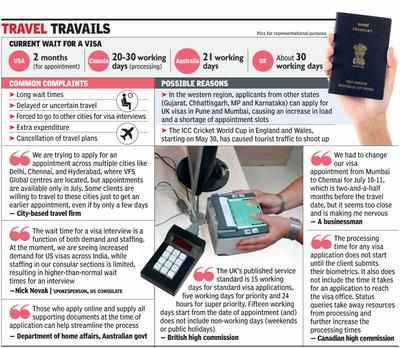 Long wait for visas throws spanner in the works for many from Pune | Pune  News - Times of India