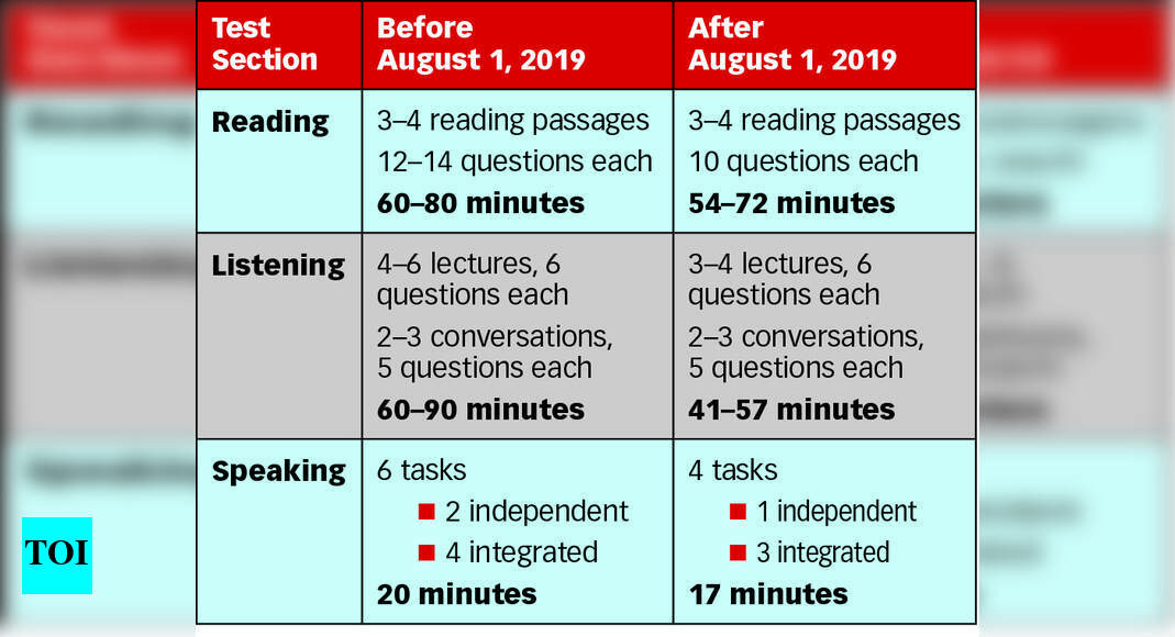 TOEFL duration reduced, to include best scores feature Times of India