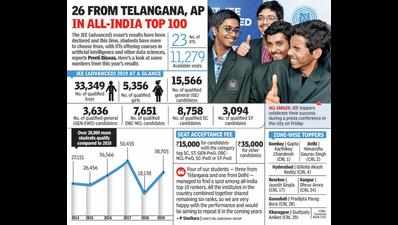 26 students from Telangana and AP in all-India top 100