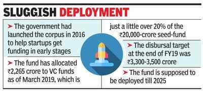 Startup India fund falls short of allocation target by over Rs 1,000cr