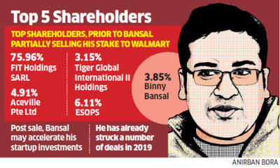 Binny Bansal offloads $76 million worth Flipkart shares to Walmart arm