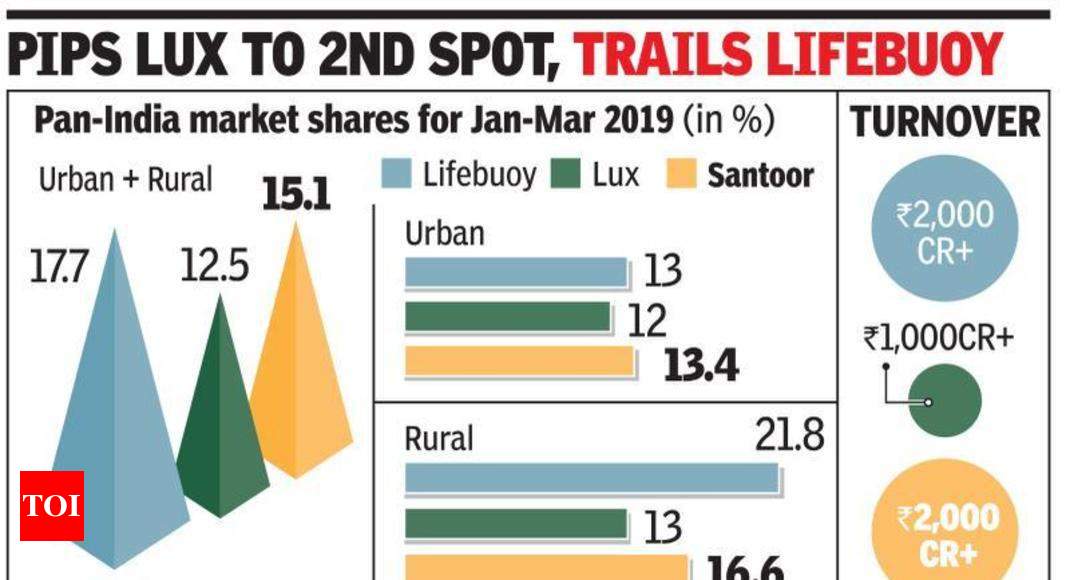 Santoor 1st desi soap to hit Rs 2,000cr sales - Times of India