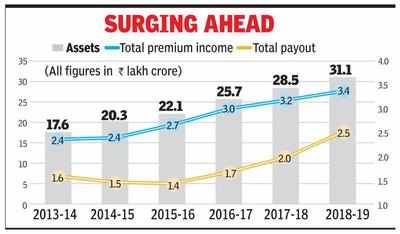 LIC assets grow over 9% to cross Rs 31L cr in FY19