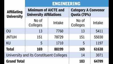Engineering seats in Telangana shrink by 7,036