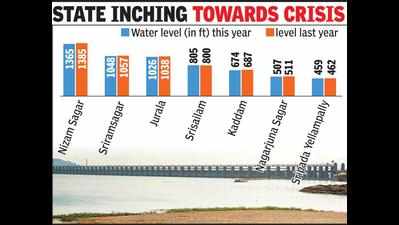 Telangana on toes as major reservoir levels dip