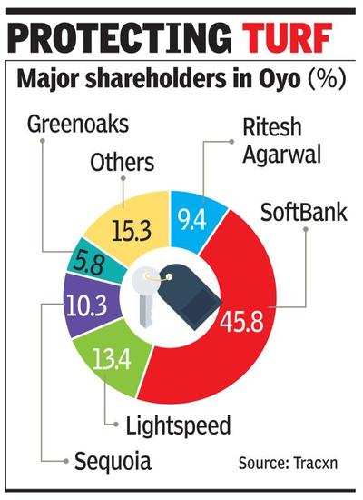 SoftBank faces Oyo riders for stake increase - Times of India