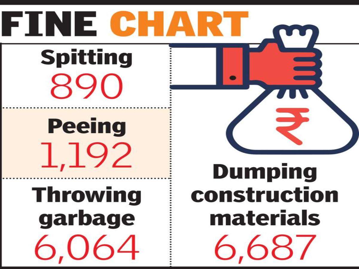 Civic Cops Recovered Rs2 33 Cr Fine From 21 589 Citizens Nagpur News Times Of India