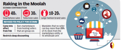 Indians just love to shop on e-commerce sale days, even with lower discounts