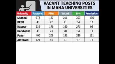 ‘Govt move to fill up 80% univ teachers posts is political gimmick’