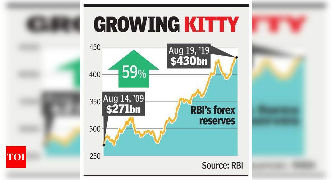 rbi forex reserves data collection