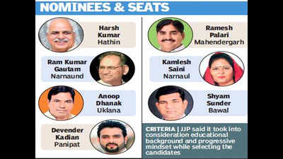 Assembly elections: JJP releases first list of seven candidates