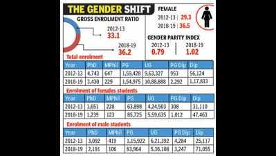 Gender gap narrows, more girls pursuing higher education in Telangana
