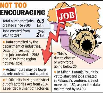 34% of all jobs in Vidarbha since 2000 under BJP govt but slowdown hurting