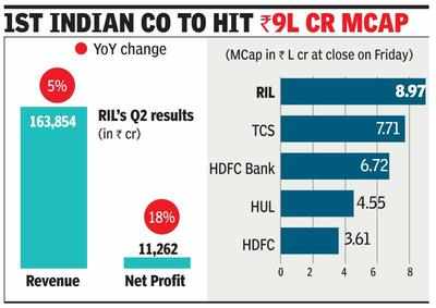 RIL Q2 profit rises 18% to Rs 11,262 crore