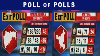 Maharashtra, Haryana Assembly Elections: Exit polls indicate BJP victory