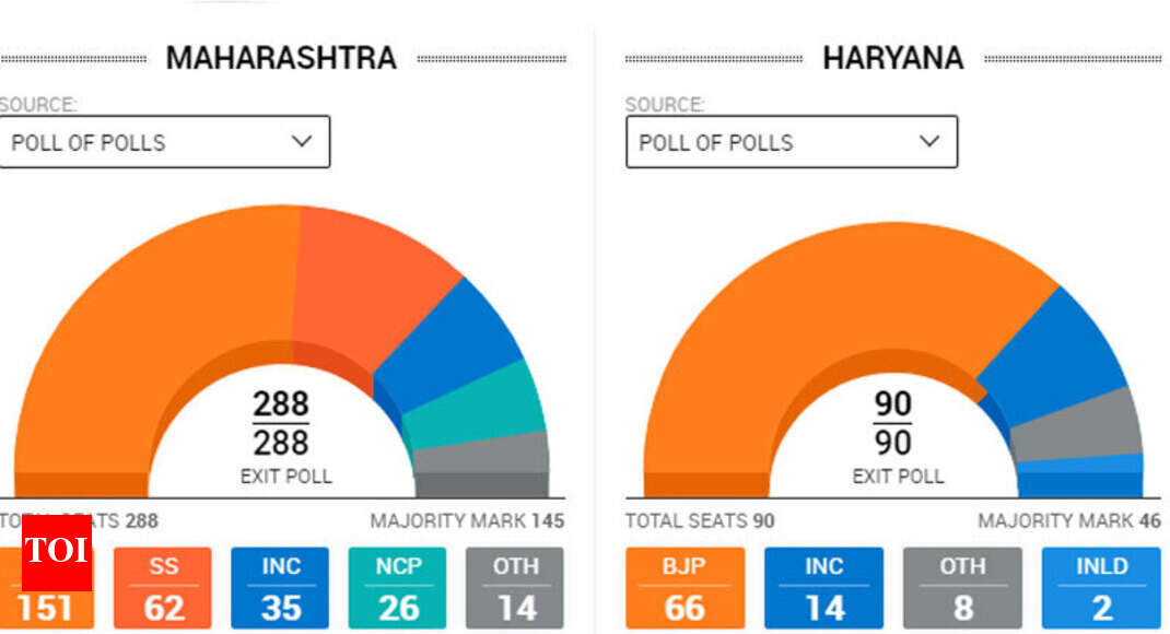 What exit polls predicted for Maha, Haryana
