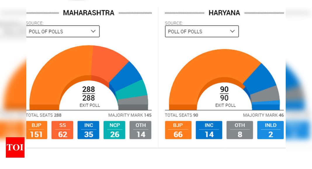 What The Exit Polls Predicted For Maharashtra Haryana India News Times Of India