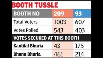 Kantilal won Jhabua but lost battle of home booths