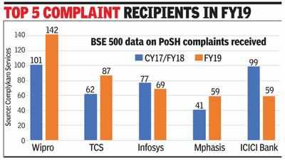 BSE 500 cos’ PoSH plaints rise 28%