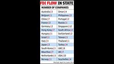 Amid talk of slowdown, Gujarat attracts Rs 18k cr FDI