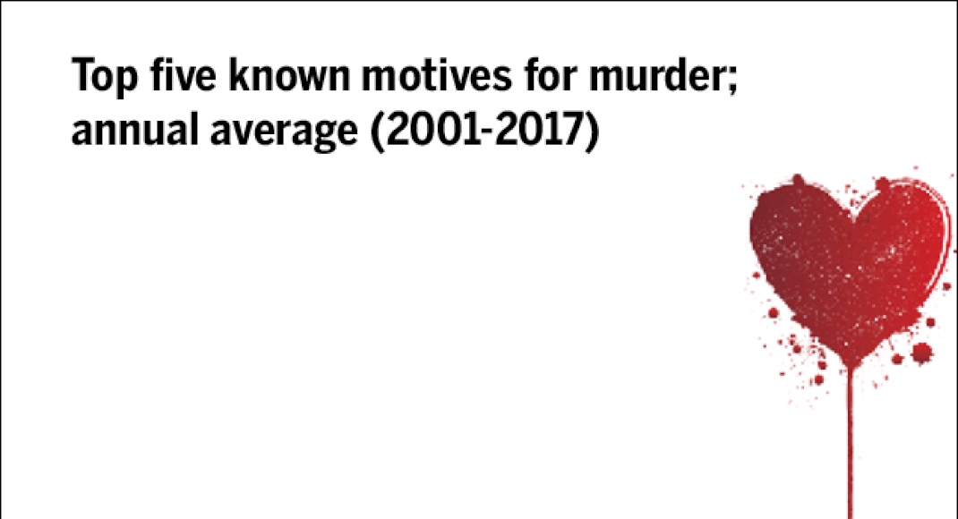 Love kills: Affairs third biggest cause of murders in India