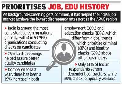 India Inc screens recruits most, but not in-depth - Times of India